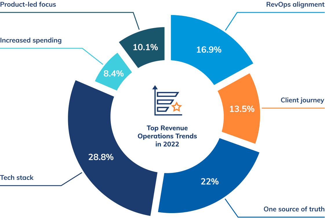 Top RevOps trends in 2022 - Revenue Operations