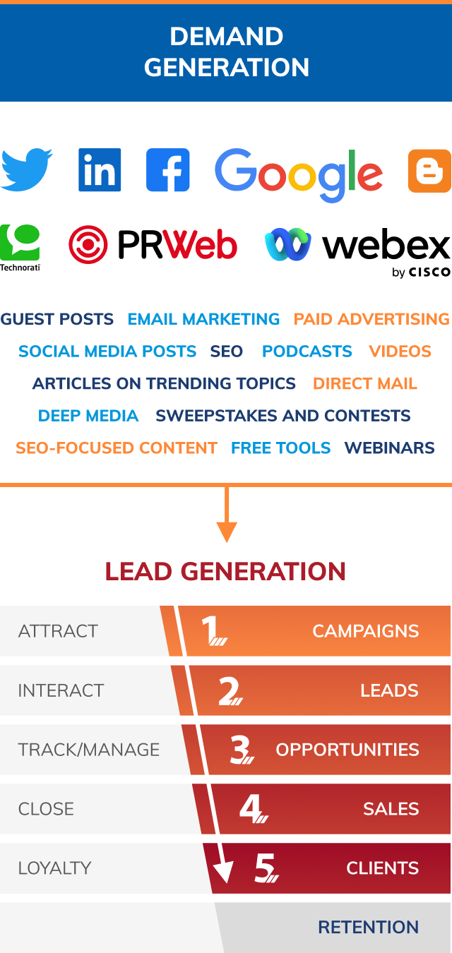 Demand Generation VS. Lead Generation – What’s the difference?