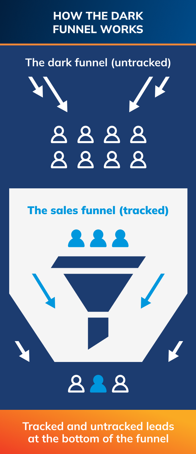 how the dark funnel works