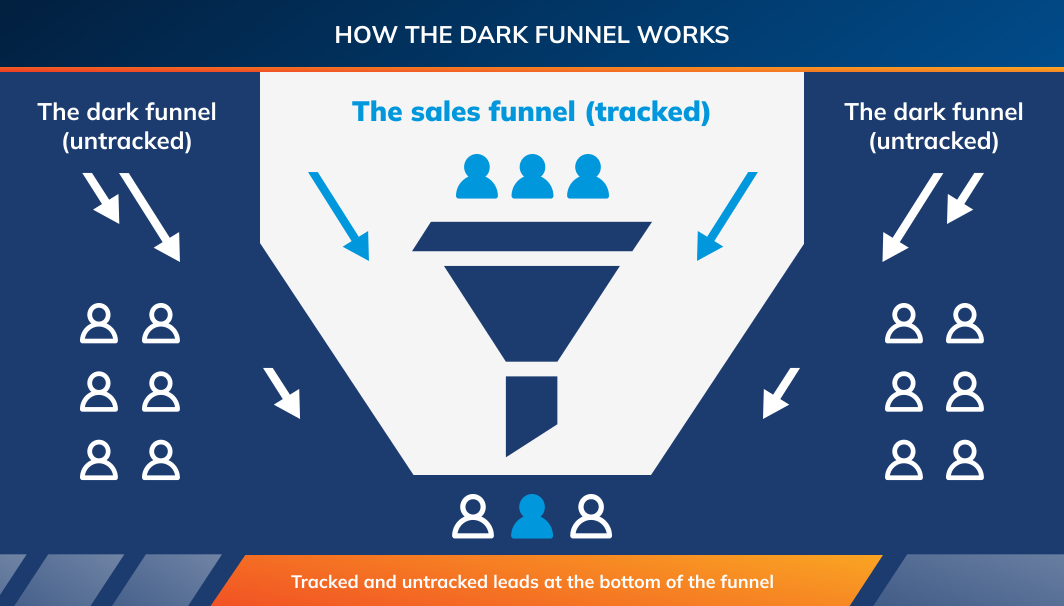 how the dark funnel works