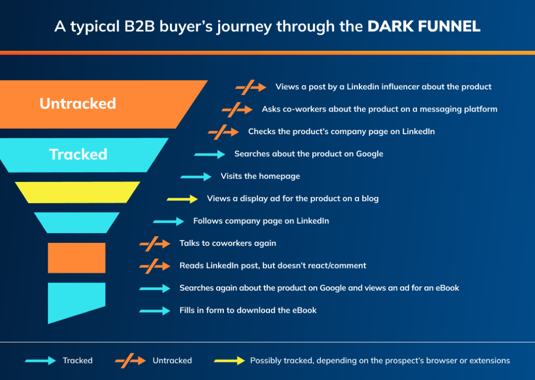 dark funnel b2b buyer journey