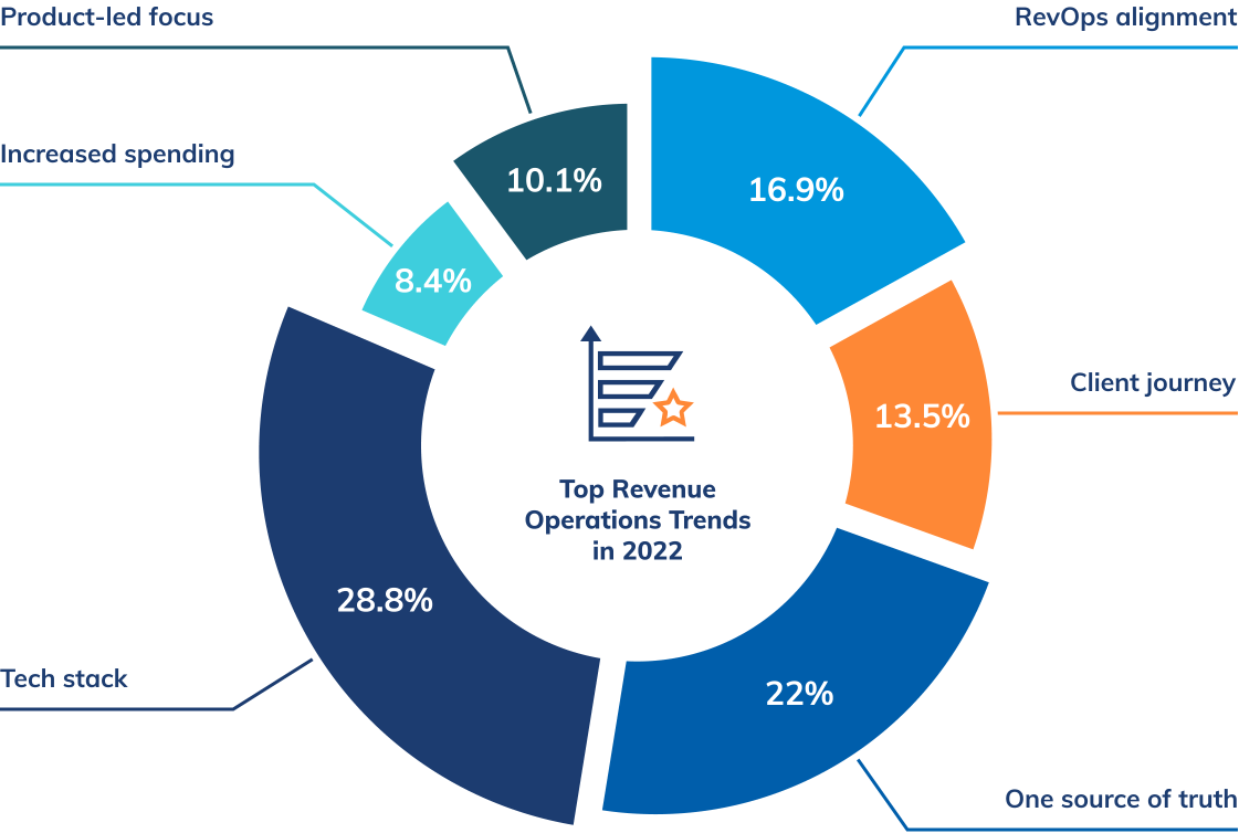 Top RevOps trends in 2022 - Revenue Operations